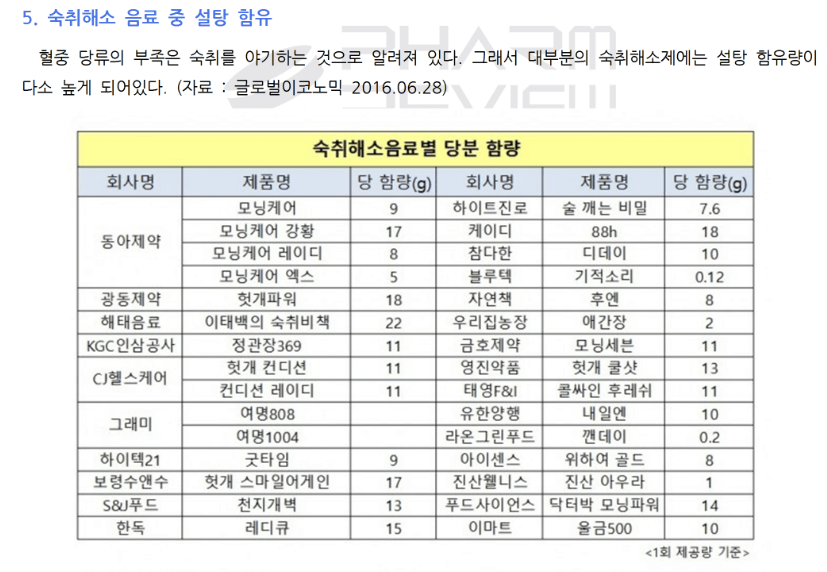 숙취해소제 당분 함유량