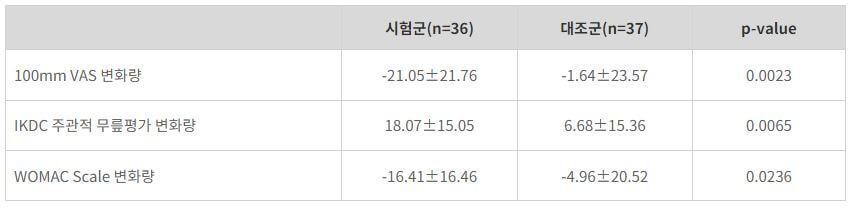 카티스템 60개월 데이터