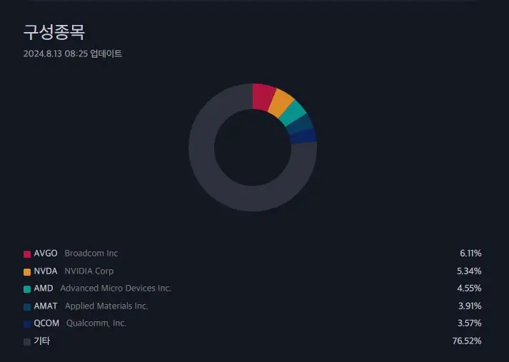 SOXL 구성 종목 확인